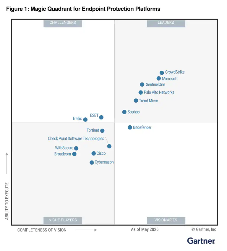 A 3X Gartner® Magic Quadrant™ Leader in EPP
