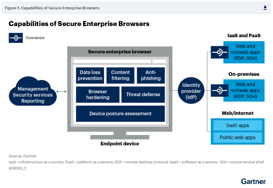 Gartner® Predicts Adoption of Secure Enterprise Browsers Will Triple by 2028
