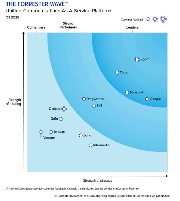 Zoom named a Leader in The Forrester Wave™: UCaaS 2025